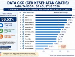 ‎CKG Selayar Capai 56,53 Persen, Buki dan Polebunging Tembus 86 Persen