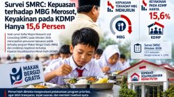Survei SMRC: Kepuasan terhadap MBG Merosot, Keyakinan pada KDMP Hanya 15,6 Persen
