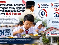 Survei SMRC: Kepuasan terhadap MBG Merosot, Keyakinan pada KDMP Hanya 15,6 Persen